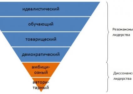 6 стилей лидерства, о которых вам нужно знать
